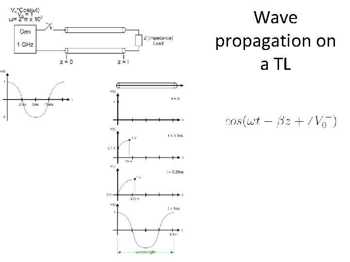 Wave propagation on a TL 