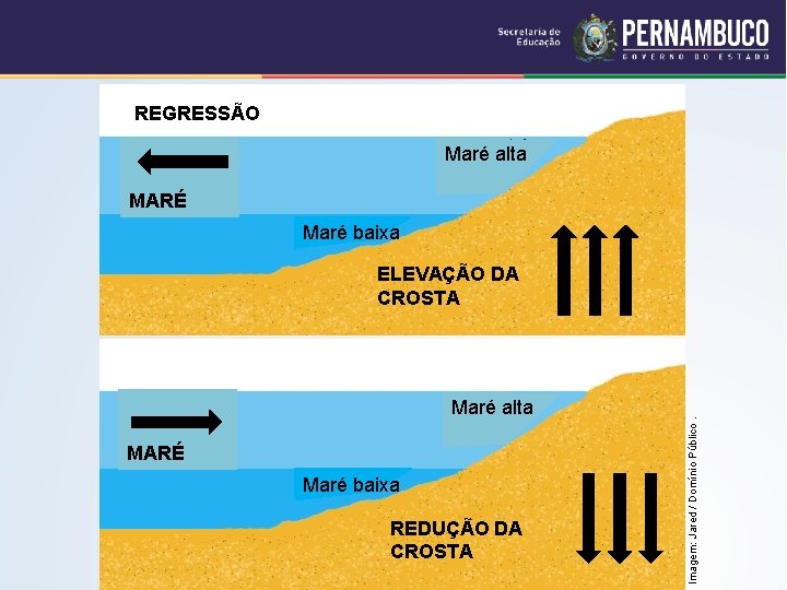 REGRESSÃO Maré alta MARÉ Maré baixa REDUÇÃO DA CROSTA Imagem: Jared / Domínio Público.