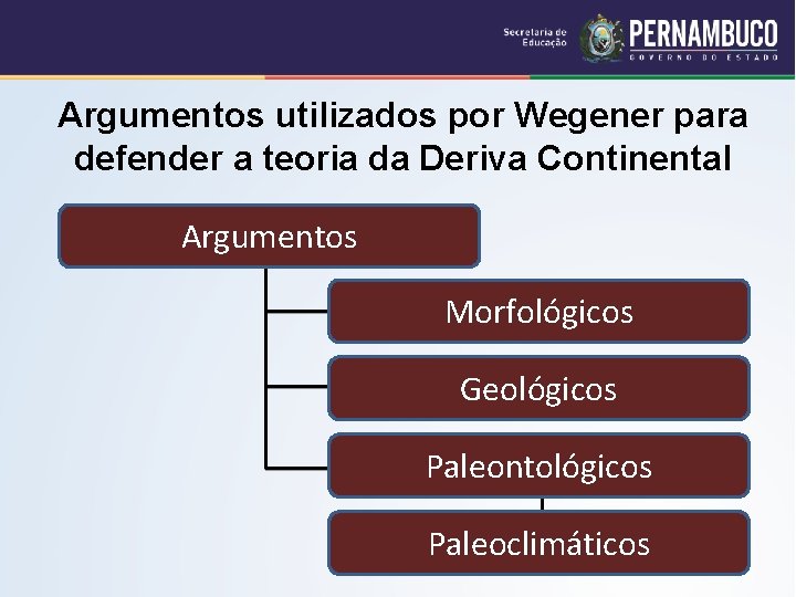 Argumentos utilizados por Wegener para defender a teoria da Deriva Continental Argumentos Morfológicos Geológicos