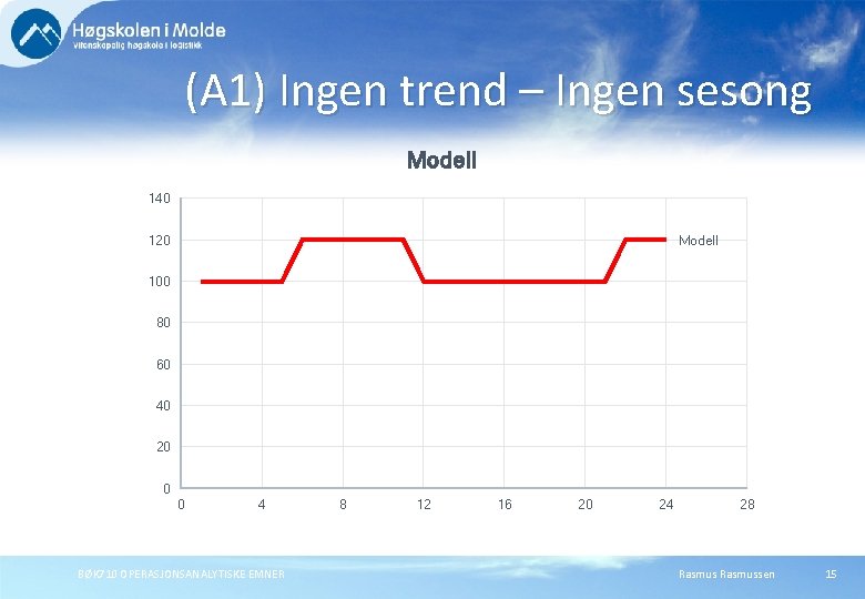 (A 1) Ingen trend – Ingen sesong Modell 140 Modell 120 100 80 60