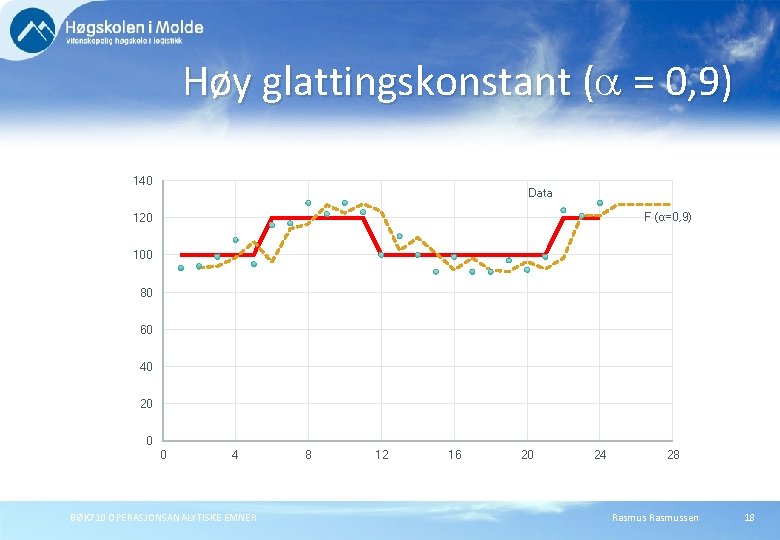 Høy glattingskonstant ( = 0, 9) 140 Data F (α=0, 9) 120 100 80