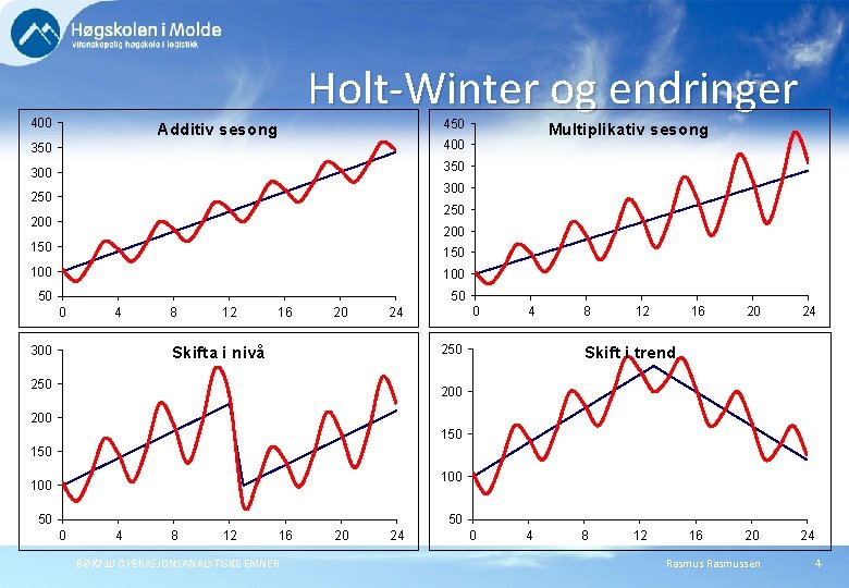 Holt-Winter og endringer 400 450 Additiv sesong 350 400 350 Multiplikativ sesong 300 250