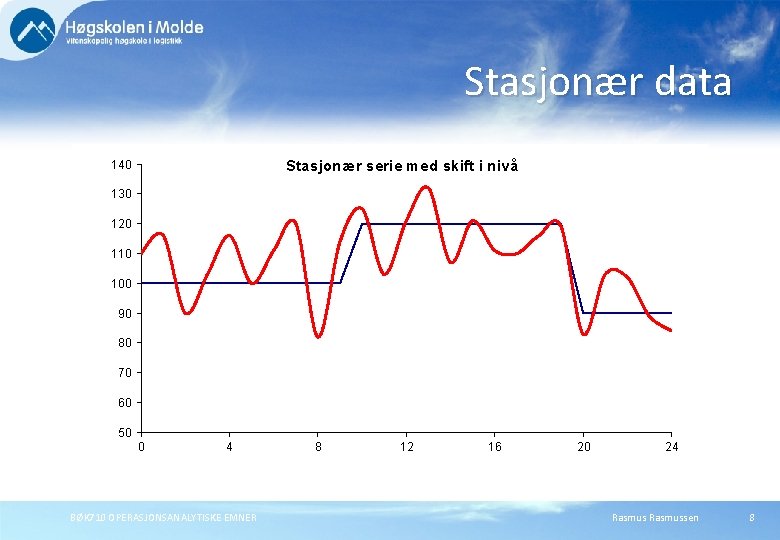 Stasjonær data Stasjonær serie med skift i nivå 140 130 120 110 100 90