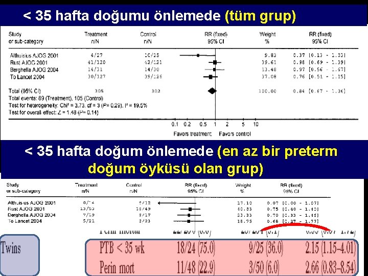 < 35 hafta doğumu önlemede (tüm grup) < 35 hafta doğum önlemede (en az