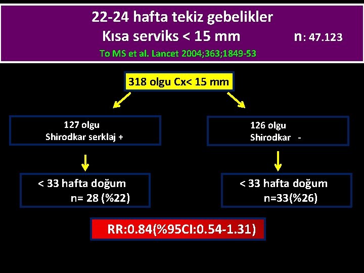 22 -24 hafta tekiz gebelikler Kısa serviks < 15 mm n: 47. 123 To