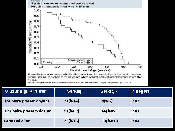 C uzunluğu <15 mm Serklaj + Serklaj - P değeri <24 hafta pretem doğum