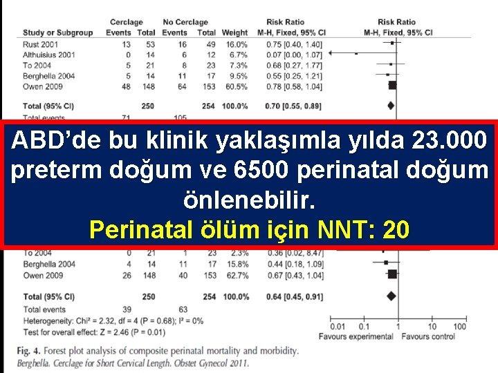 ABD’de bu klinik yaklaşımla yılda 23. 000 preterm doğum ve 6500 perinatal doğum önlenebilir.