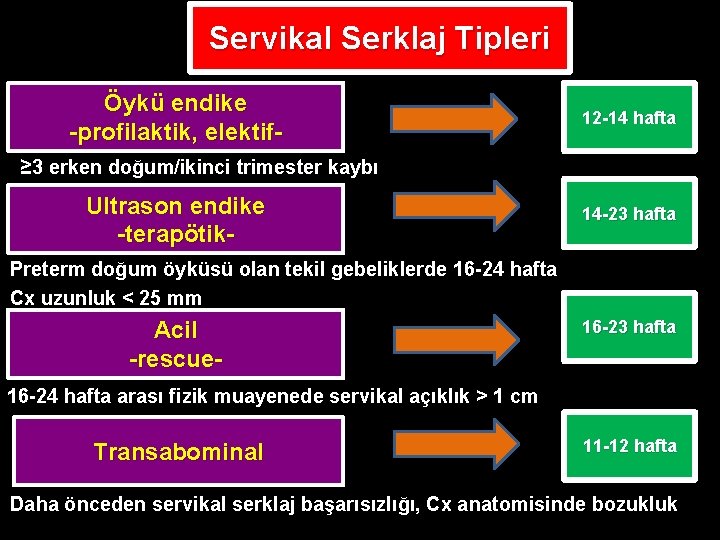 Servikal Serklaj Tipleri Öykü endike -profilaktik, elektif- 12 -14 hafta ≥ 3 erken doğum/ikinci