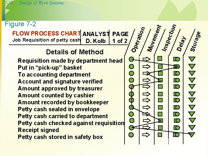 Requisition made by department head Put in “pick-up” basket To accounting department Account and