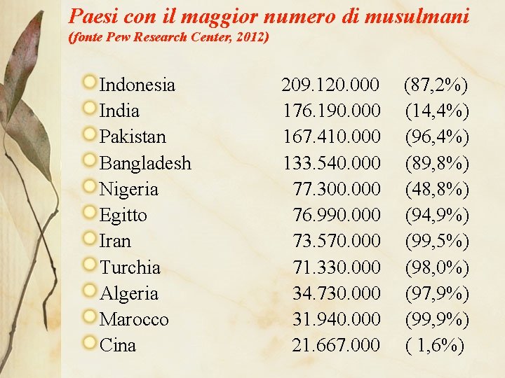 Paesi con il maggior numero di musulmani (fonte Pew Research Center, 2012) Indonesia India