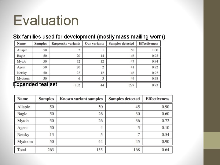 Evaluation Six families used for development (mostly mass-mailing worm) Expanded test set 