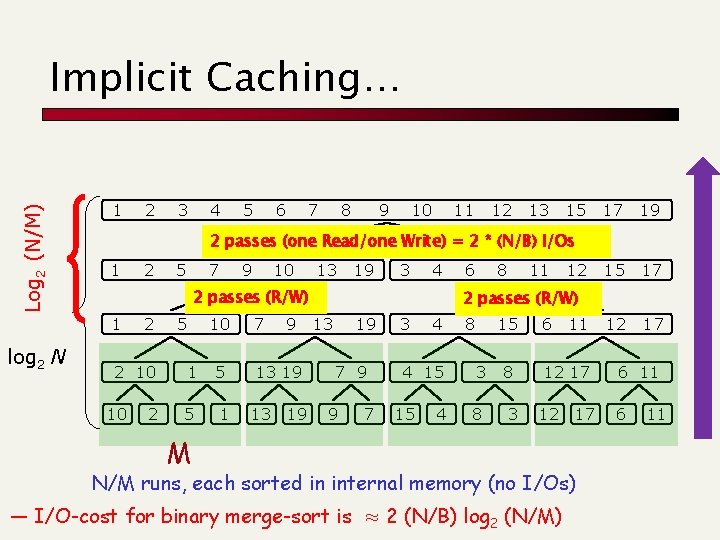 Log 2 (N/M) Implicit Caching… 1 3 4 5 6 7 8 9 10