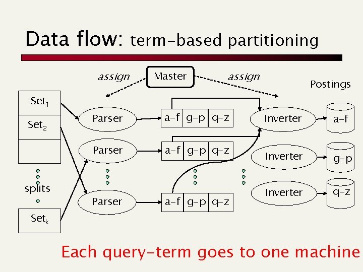 Data flow: assign term-based partitioning Master assign Postings Set 1 Set 2 splits Parser