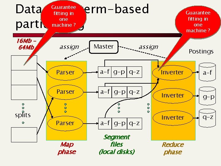 Data flow: term-based partitioning Guarantee fitting in one machine ? 16 Mb 64 Mb