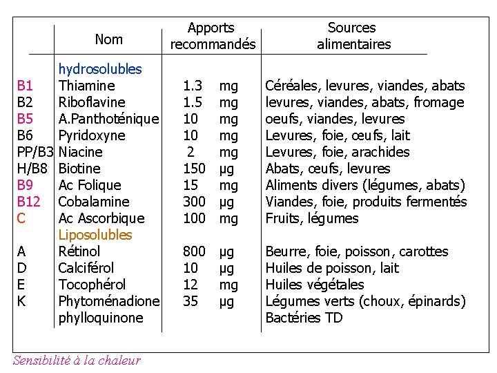 Nom hydrosolubles B 1 Thiamine B 2 Riboflavine B 5 A. Panthoténique B 6