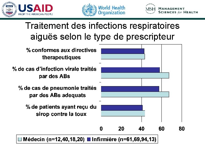 Traitement des infections respiratoires aiguës selon le type de prescripteur 