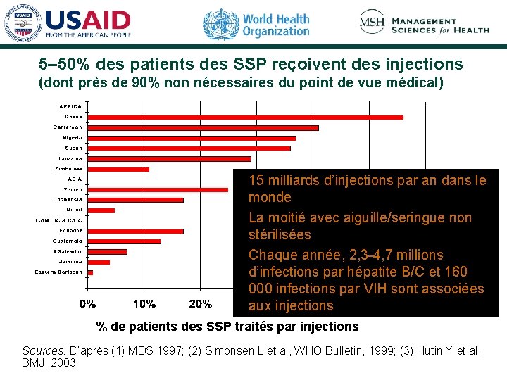 5– 50% des patients des SSP reçoivent des injections (dont près de 90% non