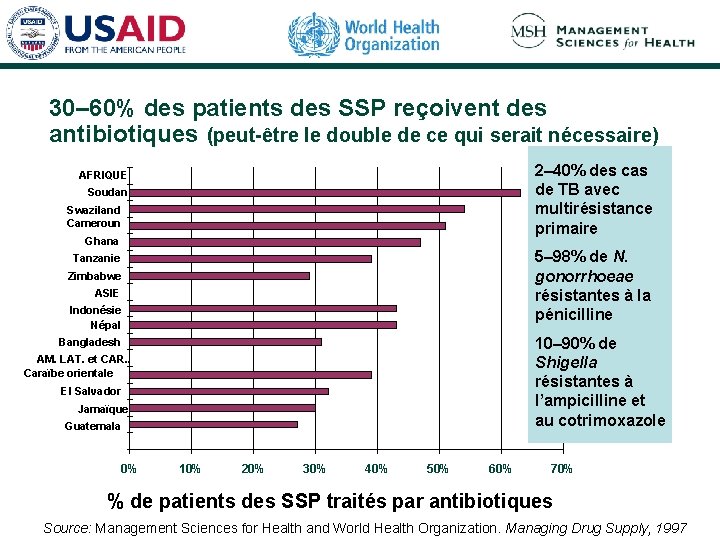 30– 60% des patients des SSP reçoivent des antibiotiques (peut-être le double de ce