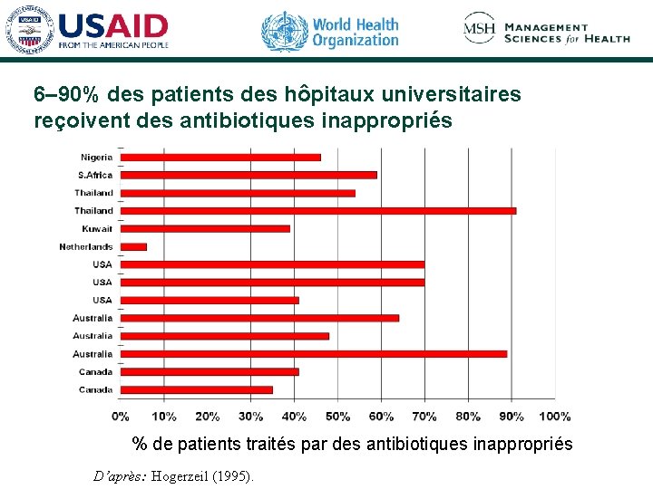 6– 90% des patients des hôpitaux universitaires reçoivent des antibiotiques inappropriés % de patients