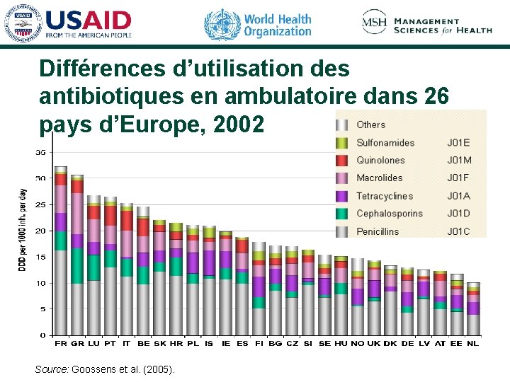 Différences d’utilisation des antibiotiques en ambulatoire dans 26 pays d’Europe, 2002 Source: Goossens et