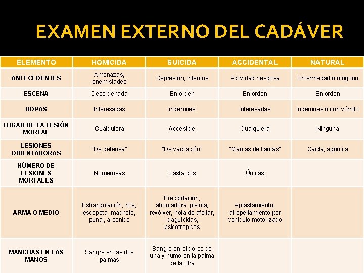 EXAMEN EXTERNO DEL CADÁVER ELEMENTO HOMICIDA SUICIDA ACCIDENTAL NATURAL ANTECEDENTES Amenazas, enemistades Depresión, intentos EXAMEN EXTERNO DEL CADÁVER ELEMENTO HOMICIDA SUICIDA ACCIDENTAL NATURAL ANTECEDENTES Amenazas, enemistades Depresión, intentos