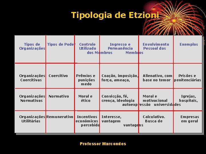 Tipologia de Etzioni Tipos de Poder Organizações Controle Ingresso e Envolvimento Utilizado Permanência Pessoal Tipologia de Etzioni Tipos de Poder Organizações Controle Ingresso e Envolvimento Utilizado Permanência Pessoal