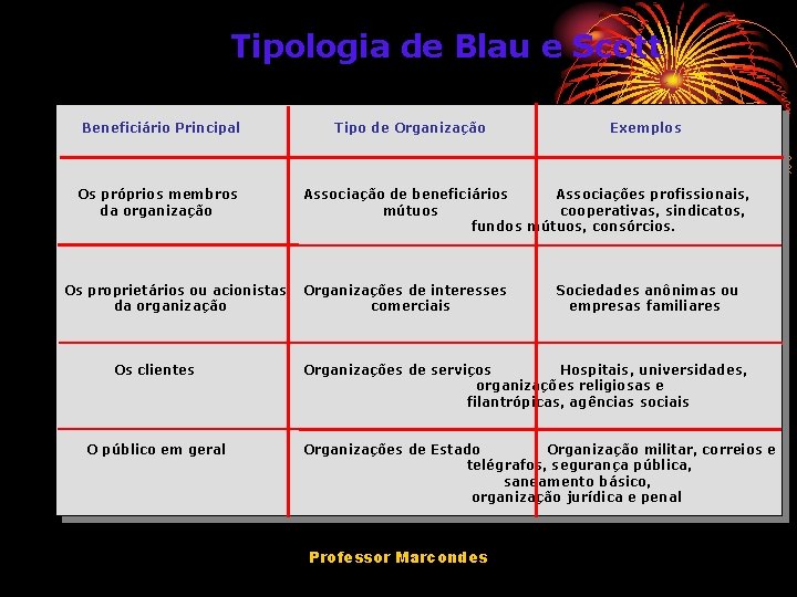 Tipologia de Blau e Scott Beneficiário Principal Os próprios membros da organização Os proprietários Tipologia de Blau e Scott Beneficiário Principal Os próprios membros da organização Os proprietários