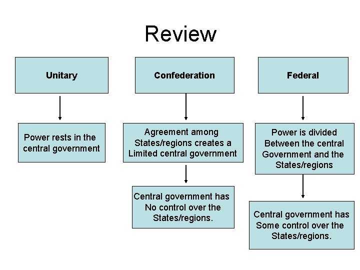 Review Unitary Confederation Federal Power rests in the central government Agreement among States/regions creates