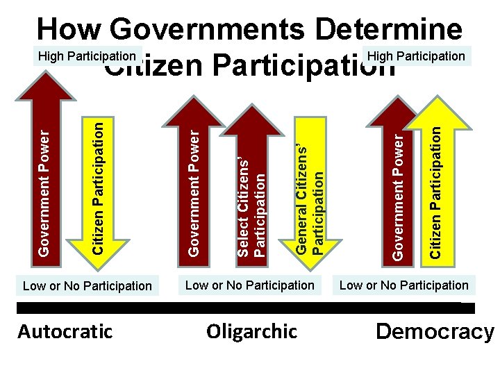 Low or No Participation Autocratic Low or No Participation Oligarchic Citizen Participation Government Power