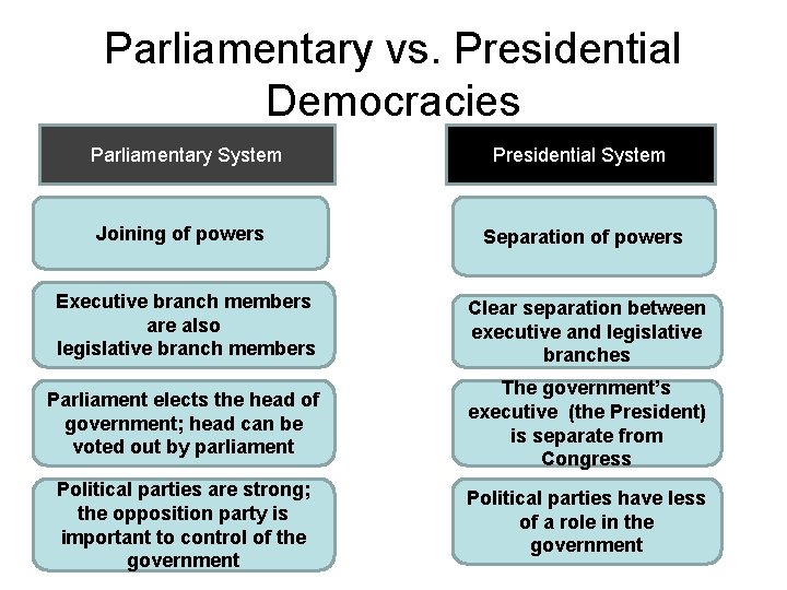 Parliamentary vs. Presidential Democracies Parliamentary System Presidential System Joining of powers Separation of powers