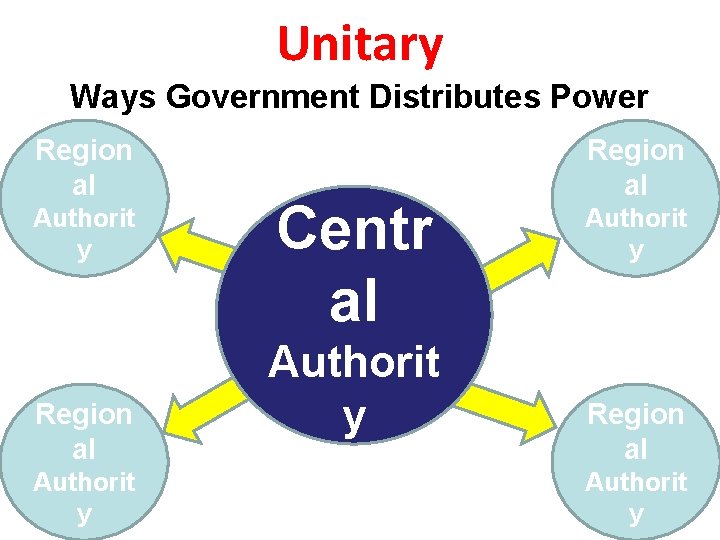 Unitary Ways Government Distributes Power Region al Authorit y Centr al Authorit y Region