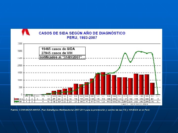 Fuente: CONAMUSA-MINSA. Plan Estratégico Multisectorial 2007 -2011 para la prevención y control de las