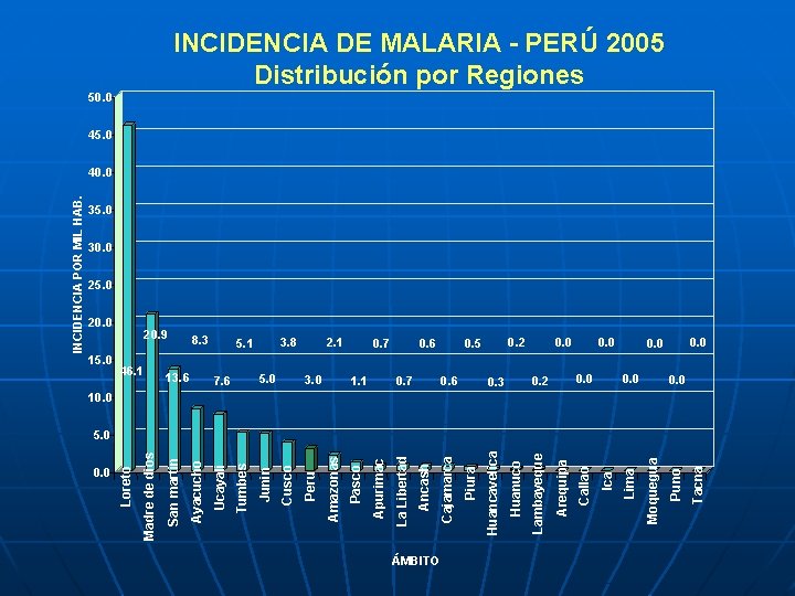 0. 0 10. 0 5. 0 7. 6 ÁMBITO 0. 0 Tacna 0. 0