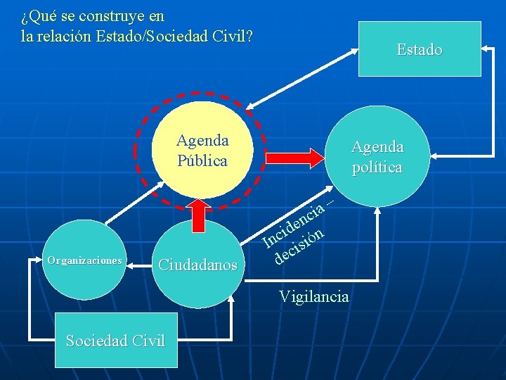 ¿Qué se construye en la relación Estado/Sociedad Civil? Estado Agenda Pública Organizaciones Ciudadanos Agenda