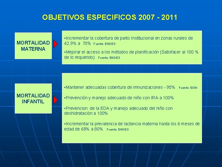 OBJETIVOS ESPECIFICOS 2007 - 2011 MORTALIDAD MATERNA • Incrementar la cobertura de parto Institucional