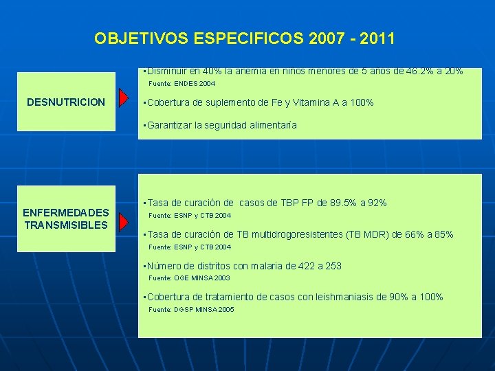 OBJETIVOS ESPECIFICOS 2007 - 2011 • Disminuir en 40% la anemia en niños menores