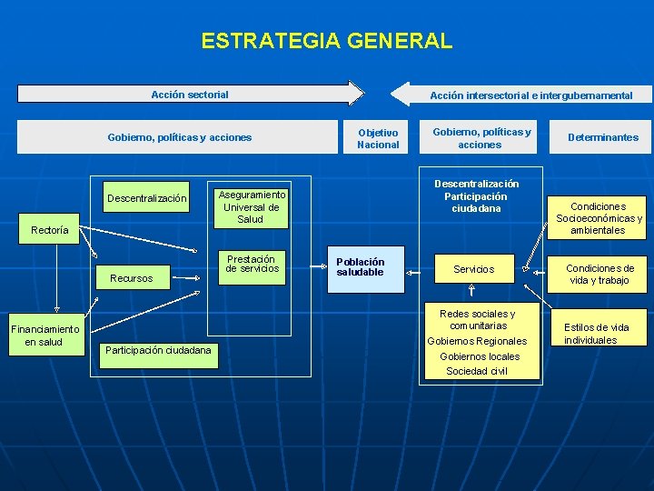 ESTRATEGIA GENERAL Acción sectorial Gobierno, políticas y acciones Descentralización Rectoría Recursos Financiamiento en salud
