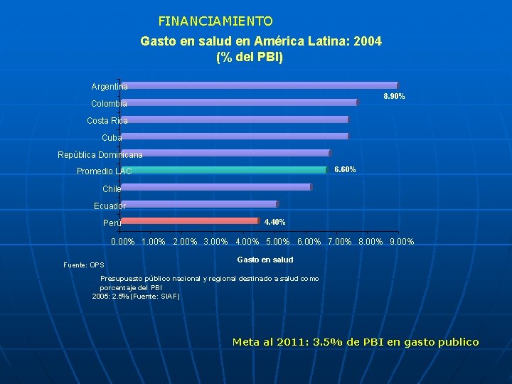 FINANCIAMIENTO Gasto en salud en América Latina: 2004 (% del PBI) Argentina 8. 90%