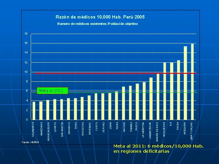 Razón de médicos 10, 000 Hab. Perú 2005 Numero de médicos existentes /Población objetivo