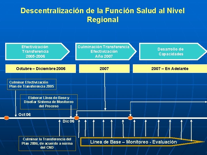 Descentralización de la Función Salud al Nivel Regional Efectivización Transferencia 2005 -2006 Octubre –