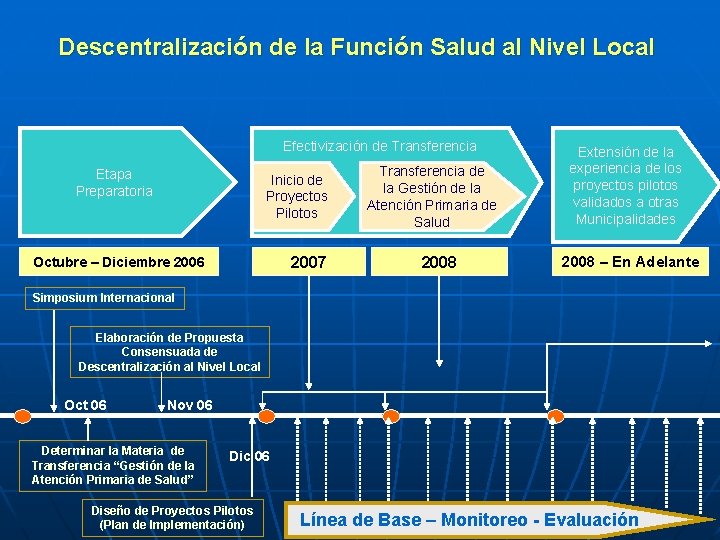 Descentralización de la Función Salud al Nivel Local Efectivización de Transferencia Etapa Preparatoria Inicio