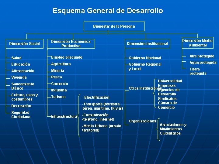 Esquema General de Desarrollo Bienestar de la Persona Dimensión Social Dimensión Económica Productiva Dimensión