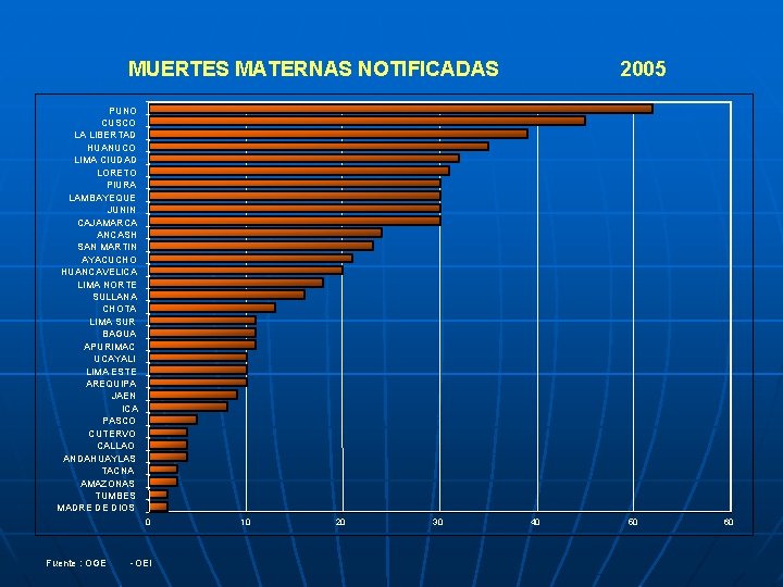 MUERTES MATERNAS NOTIFICADAS 2005 PUNO CUSCO LA LIBERTAD HUANUCO LIMA CIUDAD LORETO PIURA LAMBAYEQUE