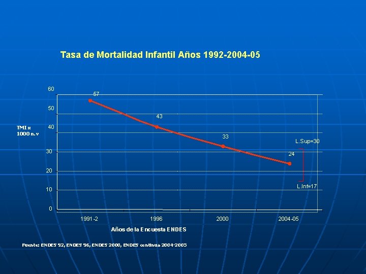 Tasa de Mortalidad Infantil Años 1992 -2004 -05 60 57 50 43 TMI x