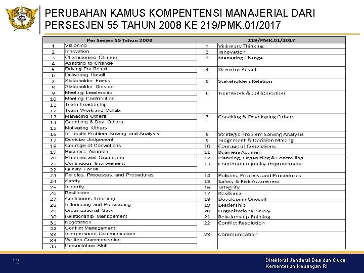 PERUBAHAN KAMUS KOMPENTENSI MANAJERIAL DARI PERSESJEN 55 TAHUN 2008 KE 219/PMK. 01/2017 12 Direktorat