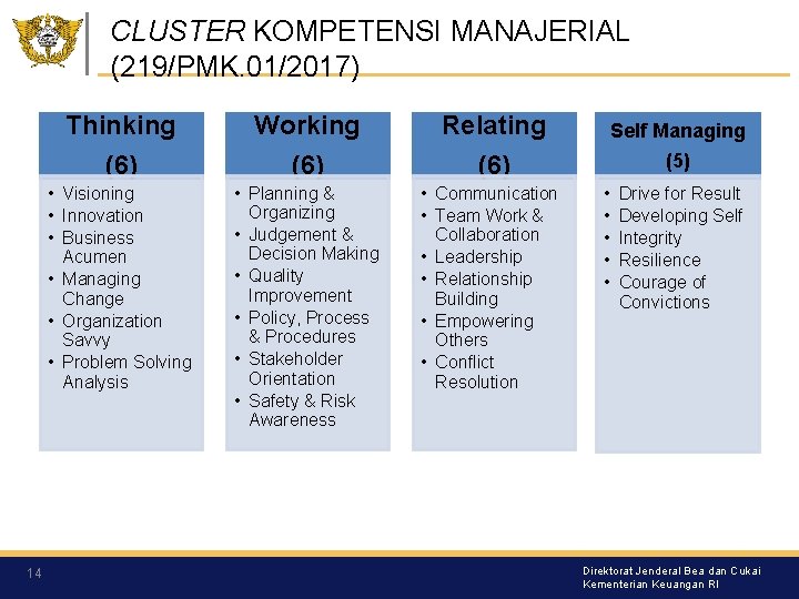 CLUSTER KOMPETENSI MANAJERIAL (219/PMK. 01/2017) 14 Thinking (6) Working (6) Relating (6) • Visioning