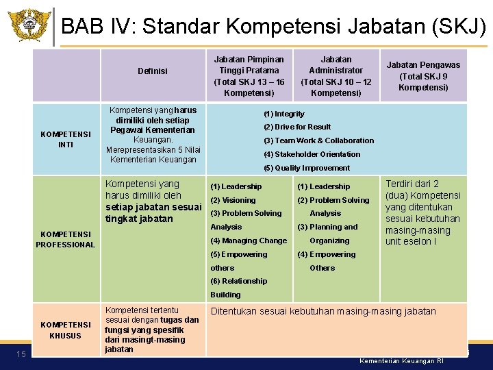 BAB IV: Standar Kompetensi Jabatan (SKJ) Definisi KOMPETENSI INTI Jabatan Pimpinan Tinggi Pratama (Total