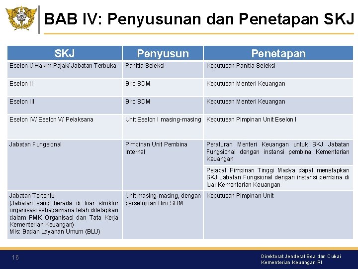 BAB IV: Penyusunan dan Penetapan SKJ Penyusun Penetapan Eselon I/ Hakim Pajak/ Jabatan Terbuka