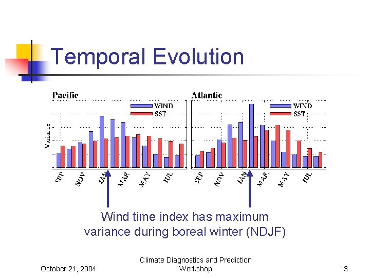 Temporal Evolution Wind time index has maximum variance during boreal winter (NDJF) October 21,