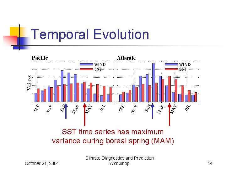 Temporal Evolution SST time series has maximum variance during boreal spring (MAM) October 21,